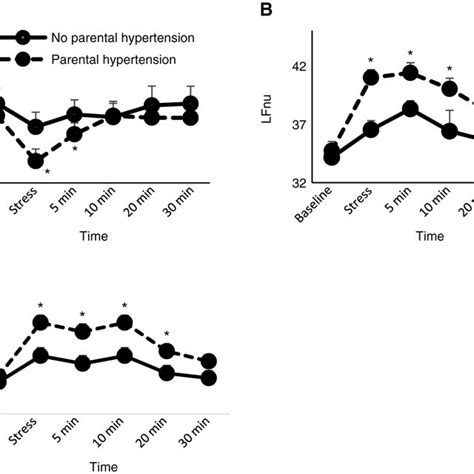 LFnu, HFnu (=low frequency and high frequency powers of heart rate.